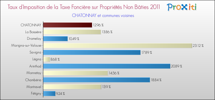 Taux d'imposition de la taxe foncière sur les immeubles et terrains non batis 2011 pour CHATONNAY et les communes proches Comparaison des taux d'imposition de la taxe foncière sur les immeubles et terrains non batis 2011 pour CHATONNAY et les communes voisines