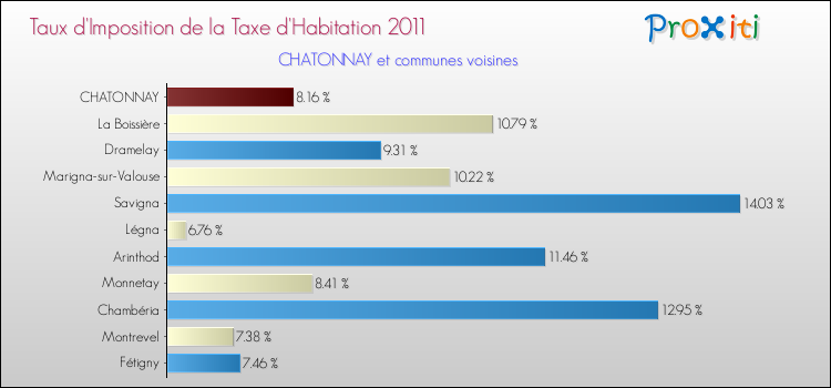 Taux d'imposition de la taxe d'habitation 2011 pour CHATONNAY et les communes proches Comparaison des taux d'imposition de la taxe d'habitation 2011 pour CHATONNAY et les communes voisines
