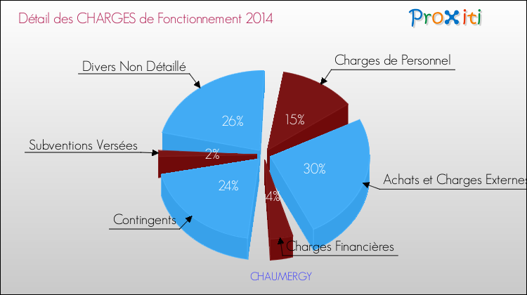 Décomposition des Charges de Fonctionnement 2014 de la commune de CHAUMERGY Charges de Fonctionnement 2014 pour la commune de CHAUMERGY