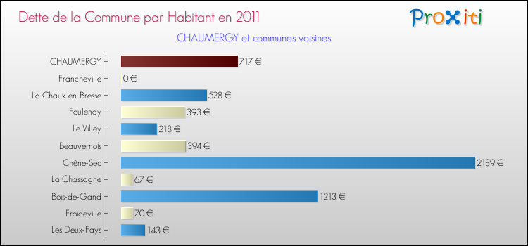 Dette par habitant de la commune en 2011 pour CHAUMERGY et les communes proches Comparaison de la dette par habitant de la commune en 2011 pour CHAUMERGY et les communes voisines