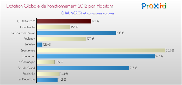 Montant des dotations globales de fonctionnement DGF par Habitant pour CHAUMERGY et les communes proches Comparaison des des dotations globales de fonctionnement DGF par habitant pour CHAUMERGY et les communes voisines