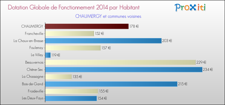 Montant des dotations globales de fonctionnement DGF par Habitant pour CHAUMERGY et les communes proches en 2014. Comparaison des des dotations globales de fonctionnement DGF par habitant pour CHAUMERGY et les communes voisines en 2014.