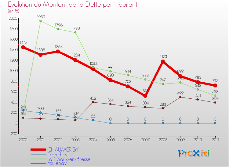 Evolution de la dette par habitant pour la commune de CHAUMERGY et les communes proches Comparaison de la dette par habitant pour CHAUMERGY et les communes voisines