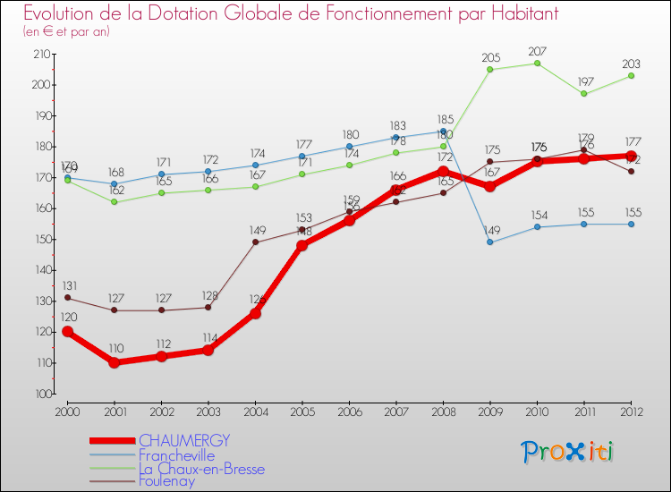 Evolution et montant de la dotation globale de fonctionnement par Habitant pour CHAUMERGY et les communes proches Comparaison des dotations globales de fonctionnement par habitant pour CHAUMERGY et les communes voisines