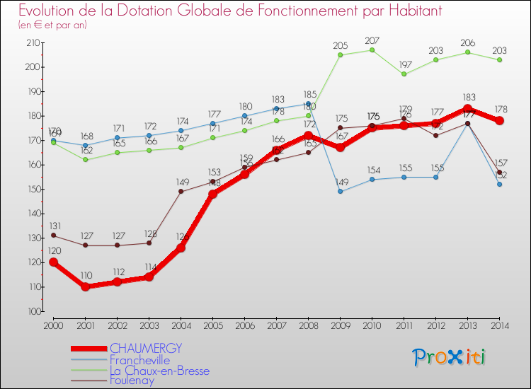 Evolution et montant de la dotation globale de fonctionnement par Habitant pour CHAUMERGY et les communes proches de 2000 à 2014. Comparaison des dotations globales de fonctionnement par habitant pour CHAUMERGY et les communes voisines de 2000 à 2014.