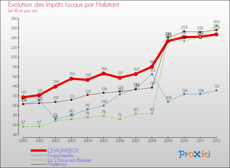 Evolution et montant des impôts locaux par Habitant pour CHAUMERGY et les communes proches Comparaison des impôts locaux par habitant pour CHAUMERGY et les communes voisines