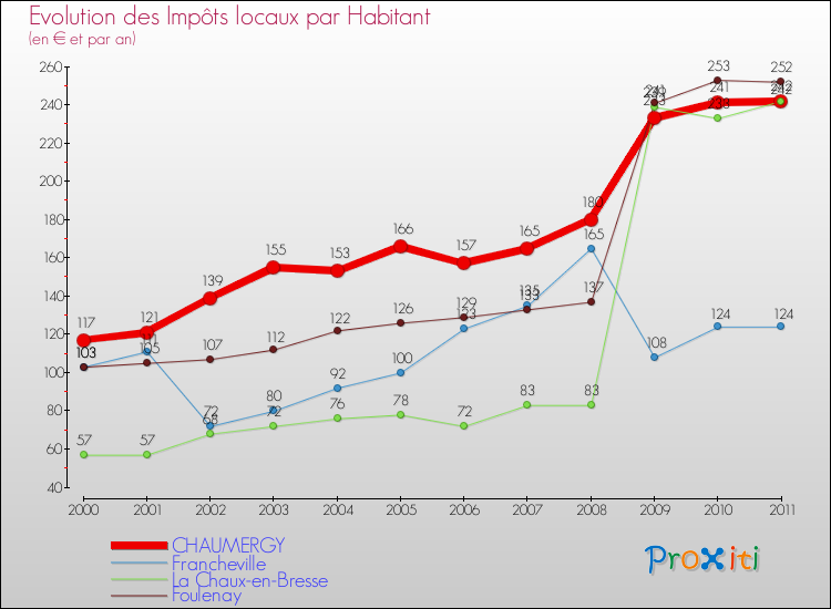 Evolution et montant des impôts locaux par Habitant pour CHAUMERGY et les communes proches Comparaison des impôts locaux par habitant pour CHAUMERGY et les communes voisines