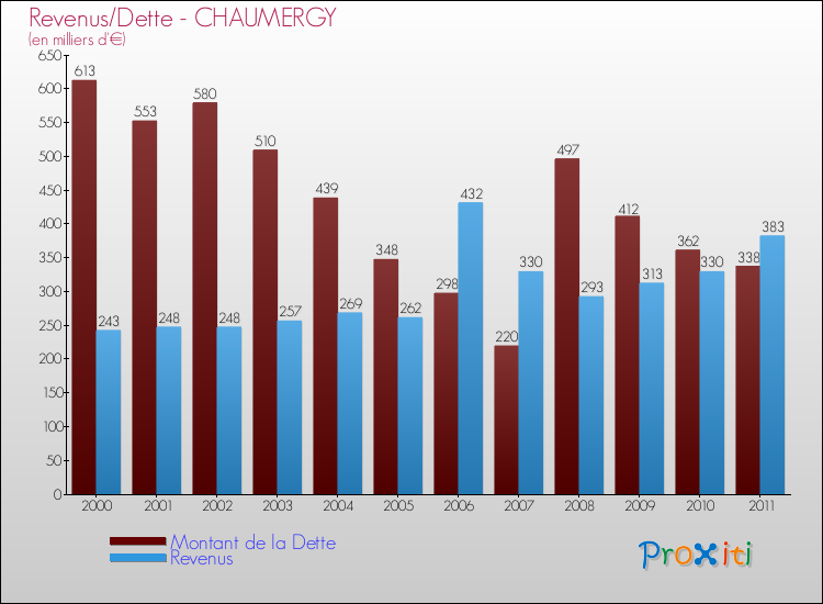 Evolution comparée de la dette et des revenus pour la commune de CHAUMERGY de 2000 à 2011 Comparaison de la dette et des revenus pour CHAUMERGY de 2000 à 2011