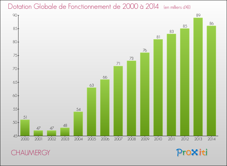 Evolution du montant de la Dotation Globale de Fonctionnement pour la commune de CHAUMERGY de 2000 à 2014 Evolution du montant de la Dotation Globale de Fonctionnement pour CHAUMERGY de 2000 à 2014