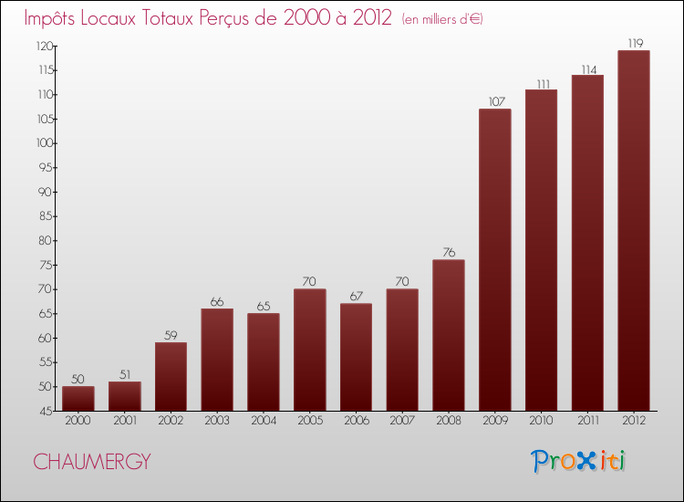 Evolution des Impôts Locaux pour la commune de CHAUMERGY de 2000 à 2012 Evolution des Impôts Locaux pour CHAUMERGY de 2000 à 2012