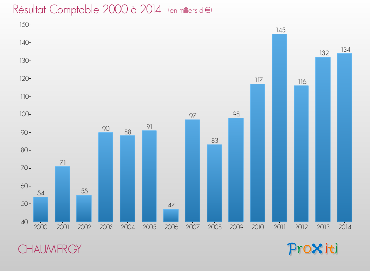 Evolution du résultat comptable pour la commune de CHAUMERGY de 2000 à 2014 Evolution du résultat comptable pour CHAUMERGY de 2000 à 2014