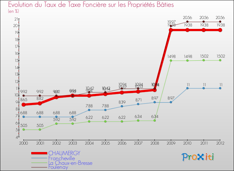 Evolution du taux de la taxe foncière sur le bati pour CHAUMERGY et les communes proches de 2000 à 2012 Comparaison des taux de taxe foncière sur le bati pour CHAUMERGY et les communes voisines de 2000 à 2012