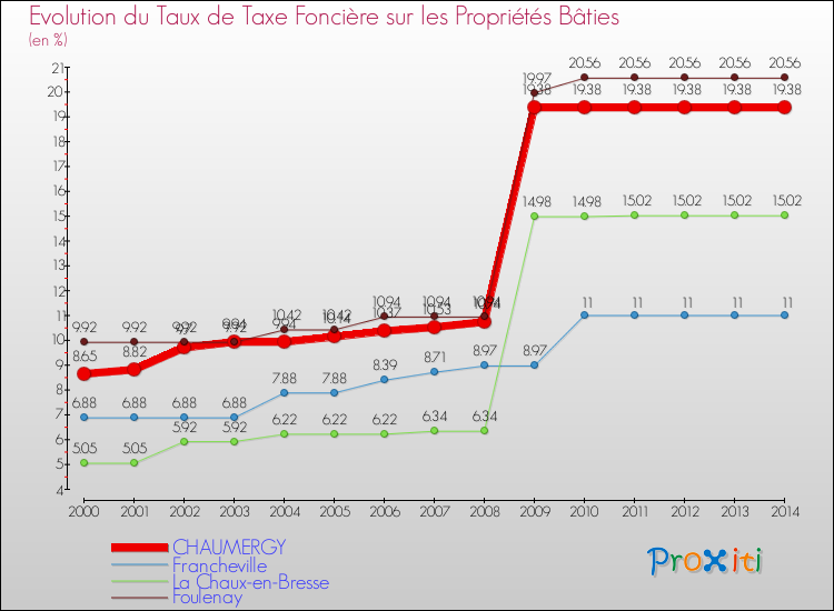 Evolution du taux de la taxe foncière sur le bati pour CHAUMERGY et les communes proches de 2000 à 2014 Comparaison des taux de taxe foncière sur le bati pour CHAUMERGY et les communes voisines de 2000 à 2014