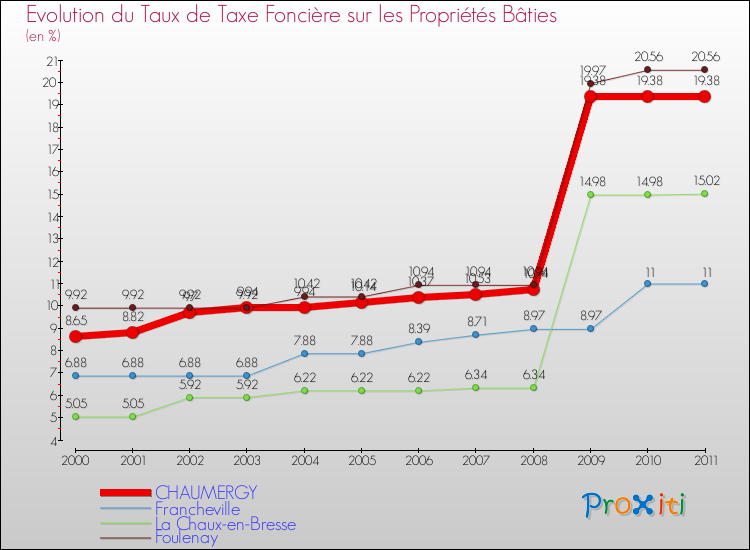 Evolution du taux de la taxe foncière sur le bati pour CHAUMERGY et les communes proches Comparaison des taux de taxe foncière sur le bati pour CHAUMERGY et les communes voisines