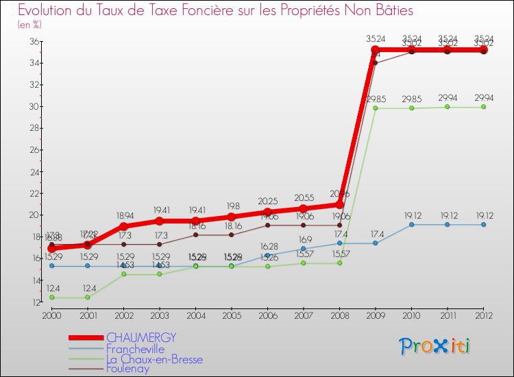 Evolution du taux de la taxe foncière sur les immeubles et terrains non batis pour CHAUMERGY et les communes proches de 2000 à 2012 Comparaison des taux de la taxe foncière sur les immeubles et terrains non batis pour CHAUMERGY et les communes voisines de 2000 à 2012