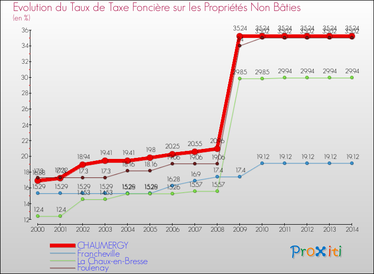 Evolution du taux de la taxe foncière sur les immeubles et terrains non batis pour CHAUMERGY et les communes proches de 2000 à 2014 Comparaison des taux de la taxe foncière sur les immeubles et terrains non batis pour CHAUMERGY et les communes voisines de 2000 à 2014