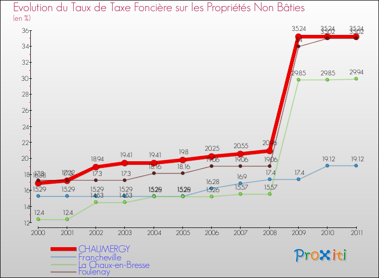 Evolution du taux de la taxe foncière sur les immeubles et terrains non batis pour CHAUMERGY et les communes proches Comparaison des taux de la taxe foncière sur les immeubles et terrains non batis pour CHAUMERGY et les communes voisines