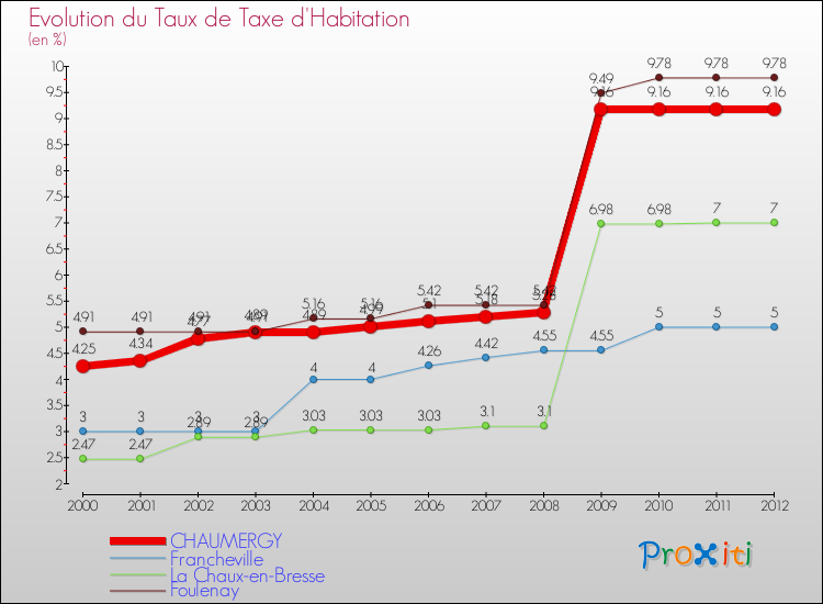 Evolution du taux de la taxe d'habitation pour CHAUMERGY et les communes proches Comparaison des taux de la taxe d'habitation pour CHAUMERGY et les communes voisines