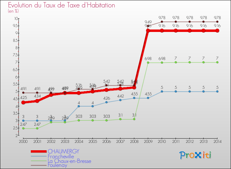 Evolution du taux de la taxe d'habitation pour CHAUMERGY et les communes proches de 2000 à 2014 Comparaison des taux de la taxe d'habitation pour CHAUMERGY et les communes voisines de 2000 à 2014