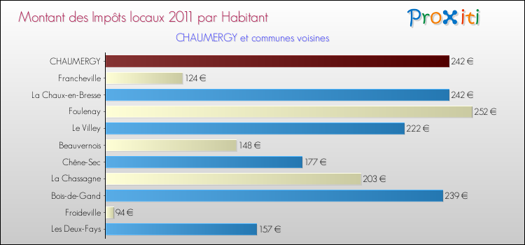 Montant des impôts locaux par Habitant pour CHAUMERGY et les communes proches Comparaison des impôts locaux par habitant pour CHAUMERGY et les communes voisines