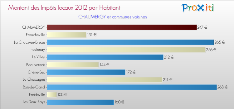 Montant des impôts locaux par Habitant pour CHAUMERGY et les communes proches Comparaison des impôts locaux par habitant pour CHAUMERGY et les communes voisines