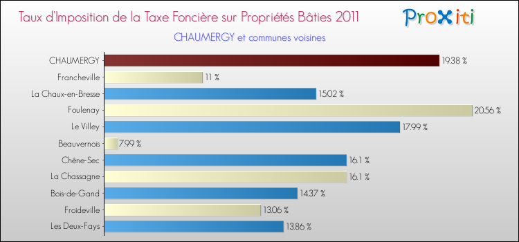 Taux d'imposition de la taxe foncière sur le bati 2011 pour CHAUMERGY et les communes proches Comparaison des taux d'imposition de la taxe foncière sur le bati 2011 pour CHAUMERGY et les communes voisines