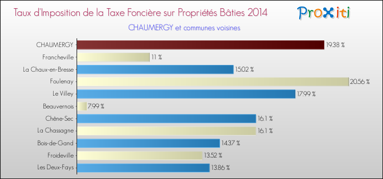 Taux d'imposition de la taxe foncière sur le bati 2014 pour CHAUMERGY et les communes proches Comparaison des taux d'imposition de la taxe foncière sur le bati 2014 pour CHAUMERGY et les communes voisines