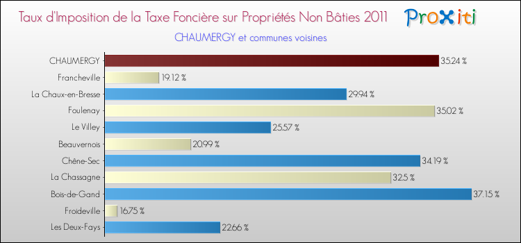 Taux d'imposition de la taxe foncière sur les immeubles et terrains non batis 2011 pour CHAUMERGY et les communes proches Comparaison des taux d'imposition de la taxe foncière sur les immeubles et terrains non batis 2011 pour CHAUMERGY et les communes voisines