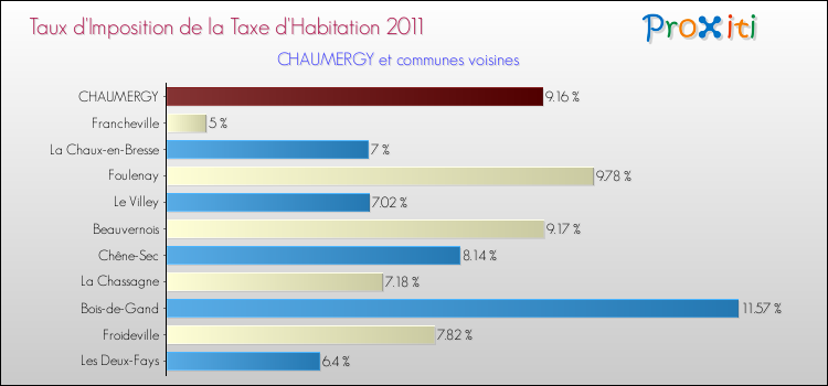 Taux d'imposition de la taxe d'habitation 2011 pour CHAUMERGY et les communes proches Comparaison des taux d'imposition de la taxe d'habitation 2011 pour CHAUMERGY et les communes voisines