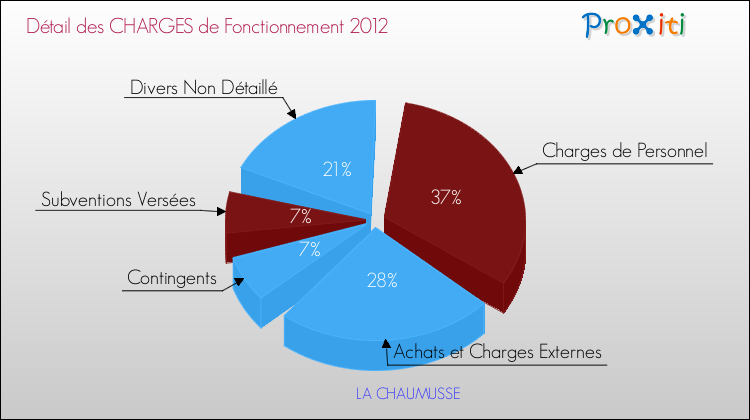 Décomposition des Charges de Fonctionnement 2012 de la commune de LA CHAUMUSSE Charges de Fonctionnement 2012 pour la commune de LA CHAUMUSSE