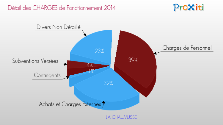 Décomposition des Charges de Fonctionnement 2014 de la commune de LA CHAUMUSSE Charges de Fonctionnement 2014 pour la commune de LA CHAUMUSSE
