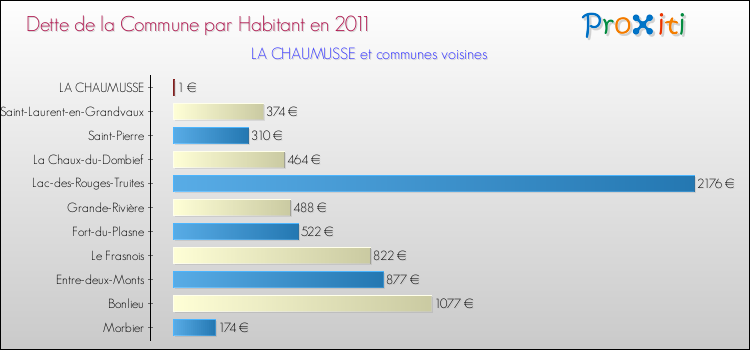 Dette par habitant de la commune en 2011 pour LA CHAUMUSSE et les communes proches Comparaison de la dette par habitant de la commune en 2011 pour LA CHAUMUSSE et les communes voisines
