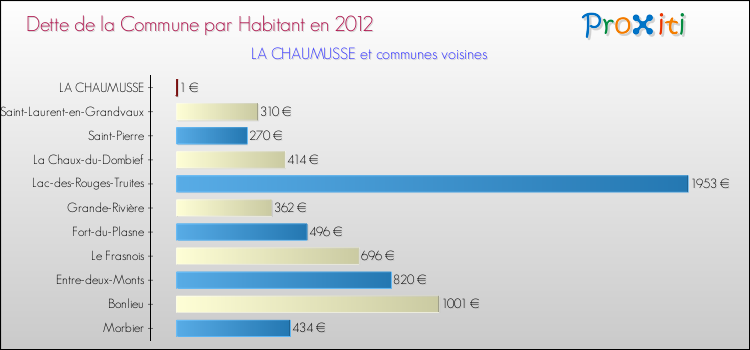 Dette par habitant de la commune en 2012 pour LA CHAUMUSSE et les communes proches Comparaison de la dette par habitant de la commune en 2012 pour LA CHAUMUSSE et les communes voisines