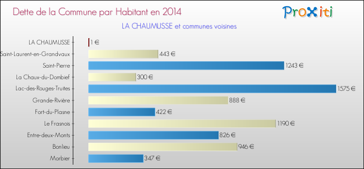 Dette par habitant de la commune en 2014 pour LA CHAUMUSSE et les communes proches Comparaison de la dette par habitant de la commune en 2014 pour LA CHAUMUSSE et les communes voisines
