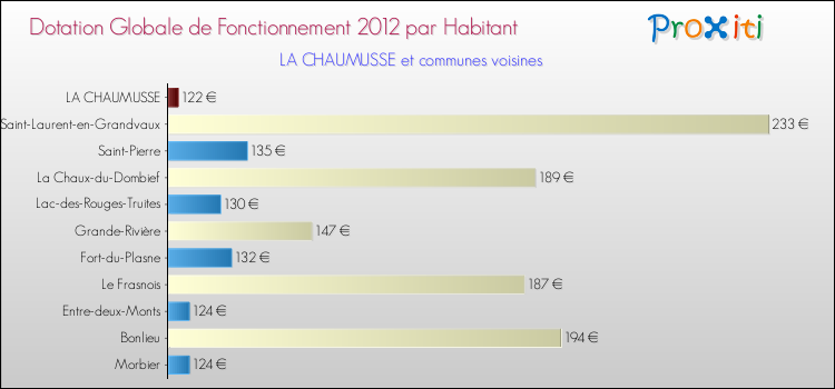 Montant des dotations globales de fonctionnement DGF par Habitant pour LA CHAUMUSSE et les communes proches Comparaison des des dotations globales de fonctionnement DGF par habitant pour LA CHAUMUSSE et les communes voisines
