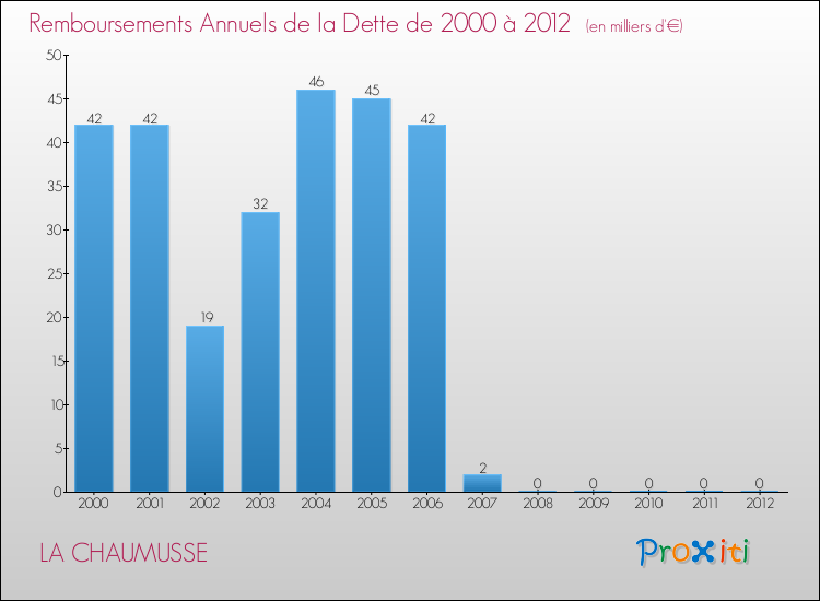 Evolution de l'annuité de la dette pour la commune de LA CHAUMUSSE de 2000 à 2012 Annuités de la dette pour LA CHAUMUSSE de 2000 à 2012