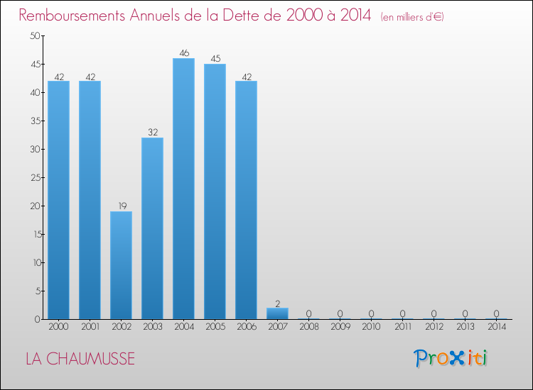 Evolution de l'annuité de la dette pour la commune de LA CHAUMUSSE de 2000 à 2014 Annuités de la dette pour LA CHAUMUSSE de 2000 à 2014