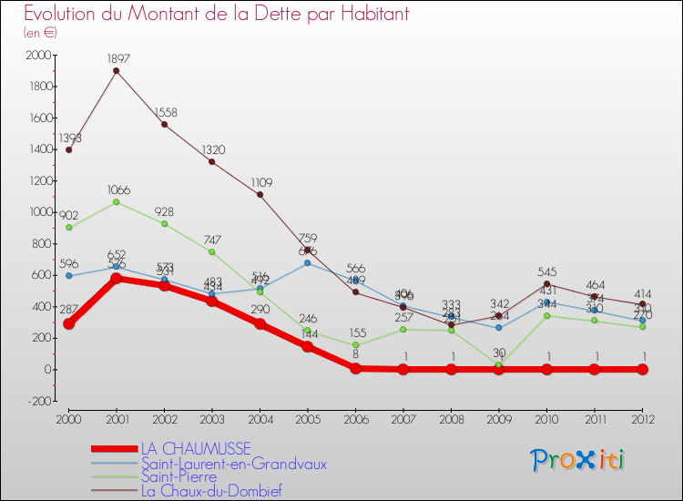 Evolution de la dette par habitant pour la commune de LA CHAUMUSSE et les communes proches de 2000 à 2012 Comparaison de la dette par habitant pour LA CHAUMUSSE et les communes voisines de 2000 à 2012