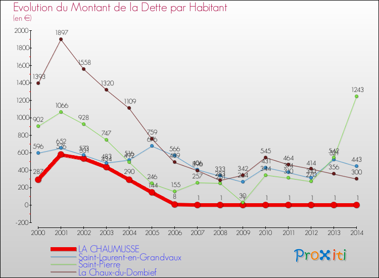 Evolution de la dette par habitant pour la commune de LA CHAUMUSSE et les communes proches de 2000 à 2014 Comparaison de la dette par habitant pour LA CHAUMUSSE et les communes voisines de 2000 à 2014