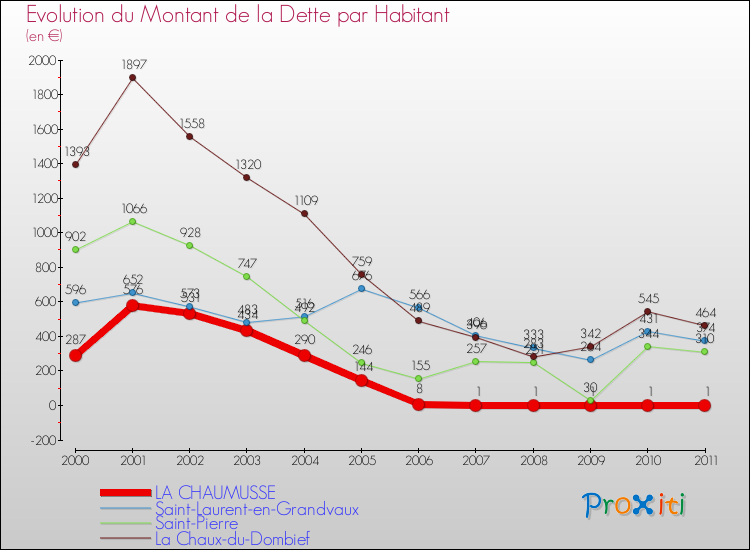 Evolution de la dette par habitant pour la commune de LA CHAUMUSSE et les communes proches Comparaison de la dette par habitant pour LA CHAUMUSSE et les communes voisines