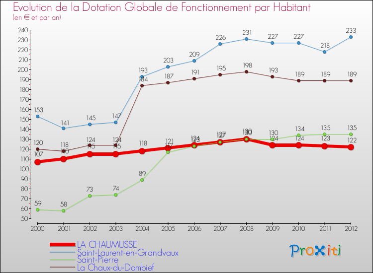 Evolution et montant de la dotation globale de fonctionnement par Habitant pour LA CHAUMUSSE et les communes proches Comparaison des dotations globales de fonctionnement par habitant pour LA CHAUMUSSE et les communes voisines