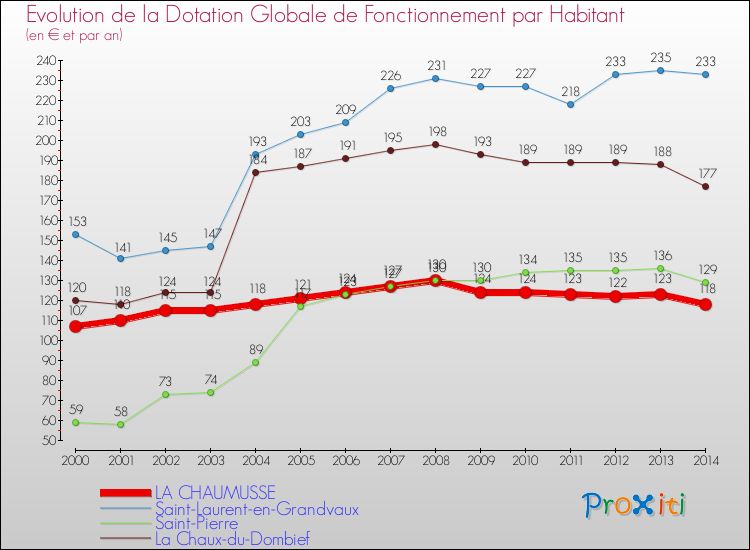 Evolution et montant de la dotation globale de fonctionnement par Habitant pour LA CHAUMUSSE et les communes proches de 2000 à 2014. Comparaison des dotations globales de fonctionnement par habitant pour LA CHAUMUSSE et les communes voisines de 2000 à 2014.