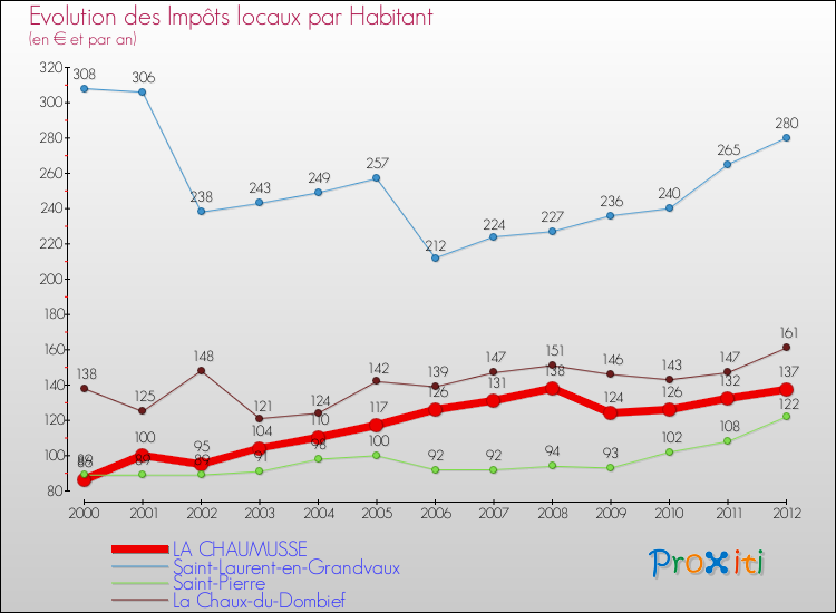 Evolution et montant des impôts locaux par Habitant pour LA CHAUMUSSE et les communes proches Comparaison des impôts locaux par habitant pour LA CHAUMUSSE et les communes voisines