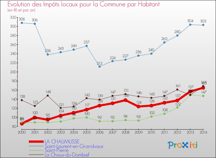 Evolution et montant des impôts locaux par Habitant pour LA CHAUMUSSE et les communes proches de 2000 à 2014 Comparaison des impôts locaux par habitant pour LA CHAUMUSSE et les communes voisines de 2000 à 2014