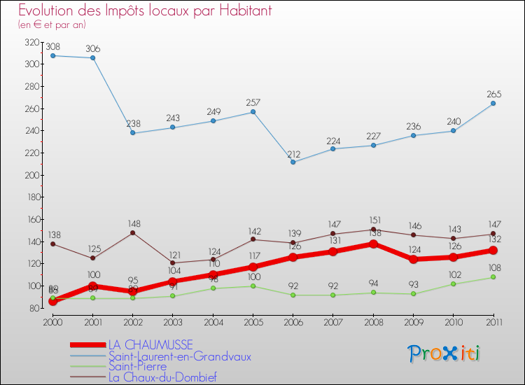 Evolution et montant des impôts locaux par Habitant pour LA CHAUMUSSE et les communes proches Comparaison des impôts locaux par habitant pour LA CHAUMUSSE et les communes voisines