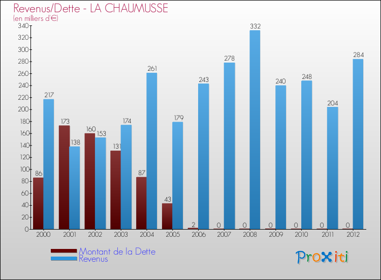 Evolution comparée de la dette et des revenus pour la commune de LA CHAUMUSSE de 2000 à 2012 Comparaison de la dette et des revenus pour LA CHAUMUSSE de 2000 à 2012
