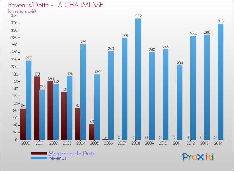 Evolution comparée de la dette et des revenus pour la commune de LA CHAUMUSSE de 2000 à 2014 Comparaison de la dette et des revenus pour LA CHAUMUSSE de 2000 à 2014