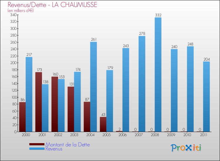 Evolution comparée de la dette et des revenus pour la commune de LA CHAUMUSSE de 2000 à 2011 Comparaison de la dette et des revenus pour LA CHAUMUSSE de 2000 à 2011
