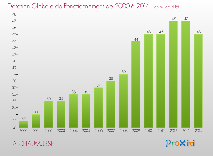 Evolution du montant de la Dotation Globale de Fonctionnement pour la commune de LA CHAUMUSSE de 2000 à 2014 Evolution du montant de la Dotation Globale de Fonctionnement pour LA CHAUMUSSE de 2000 à 2014