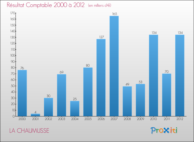 Evolution du résultat comptable pour la commune de LA CHAUMUSSE de 2000 à 2012 Evolution du résultat comptable pour LA CHAUMUSSE de 2000 à 2012